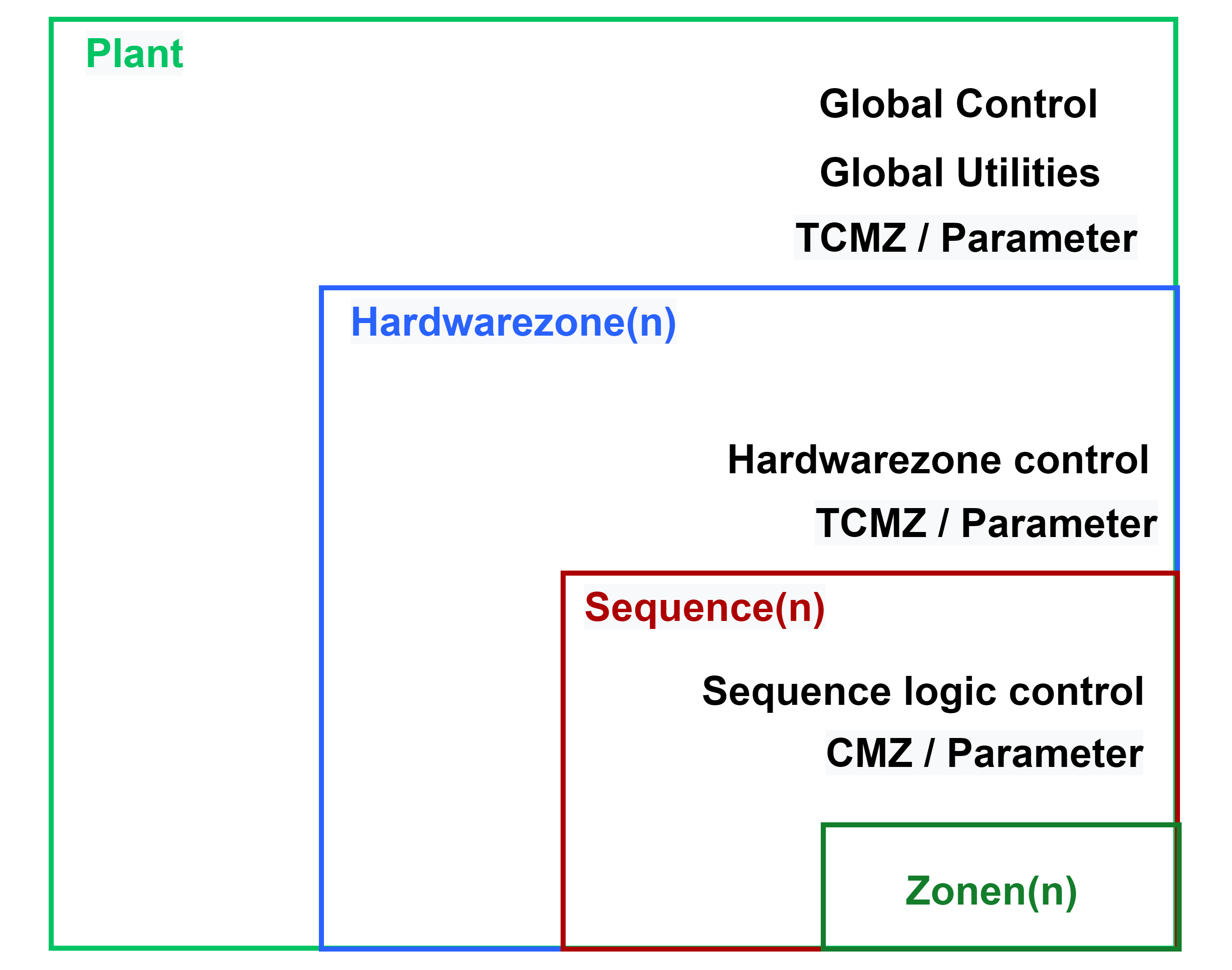 Elemente der Modellierung Overview