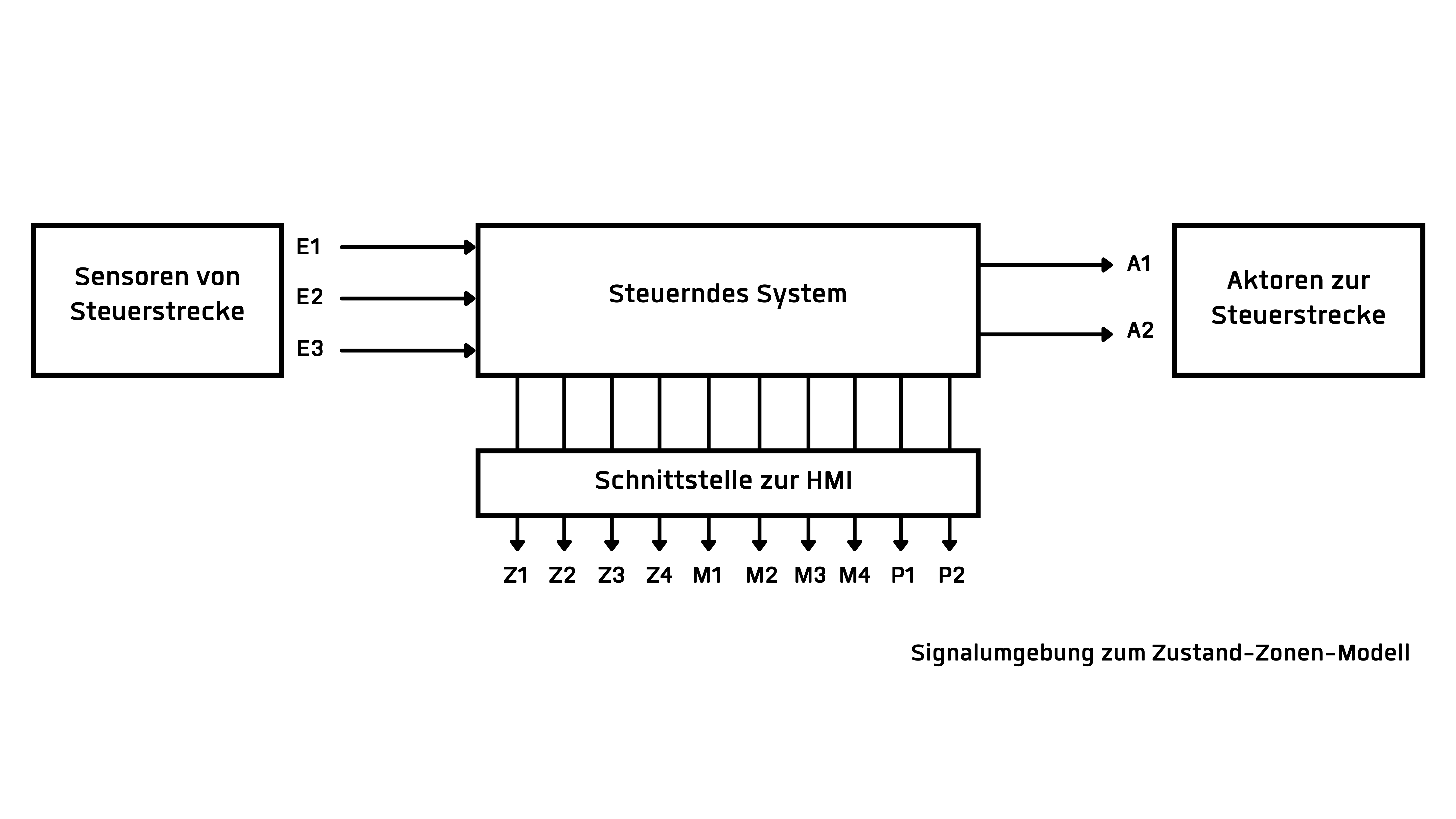 Zustand 2 DE