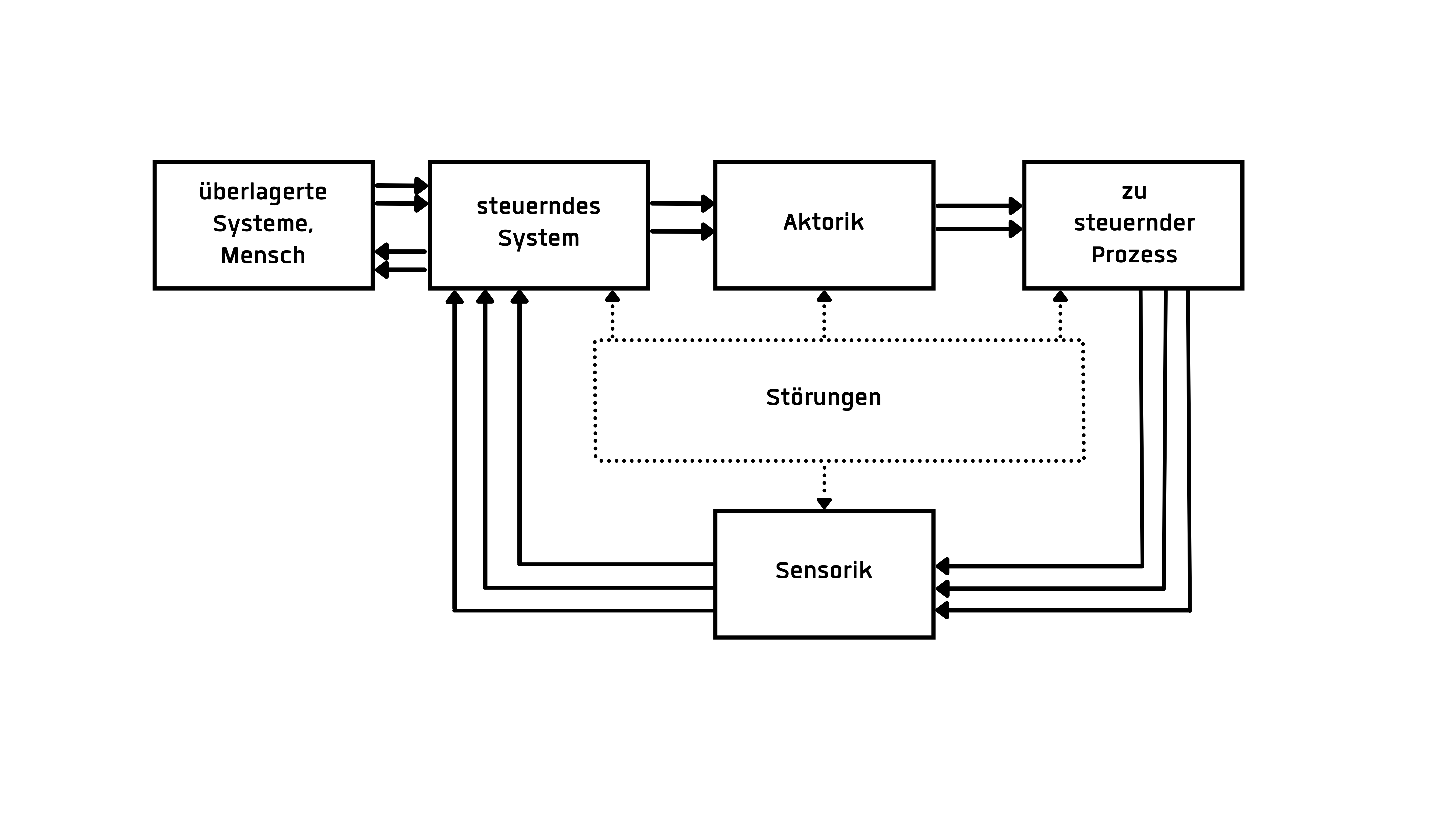Steuerungsbegriff DE