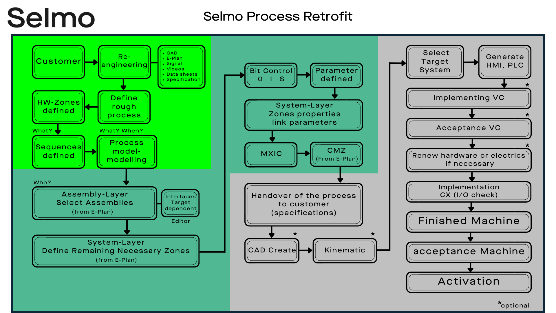 Selmo Process Retrofit