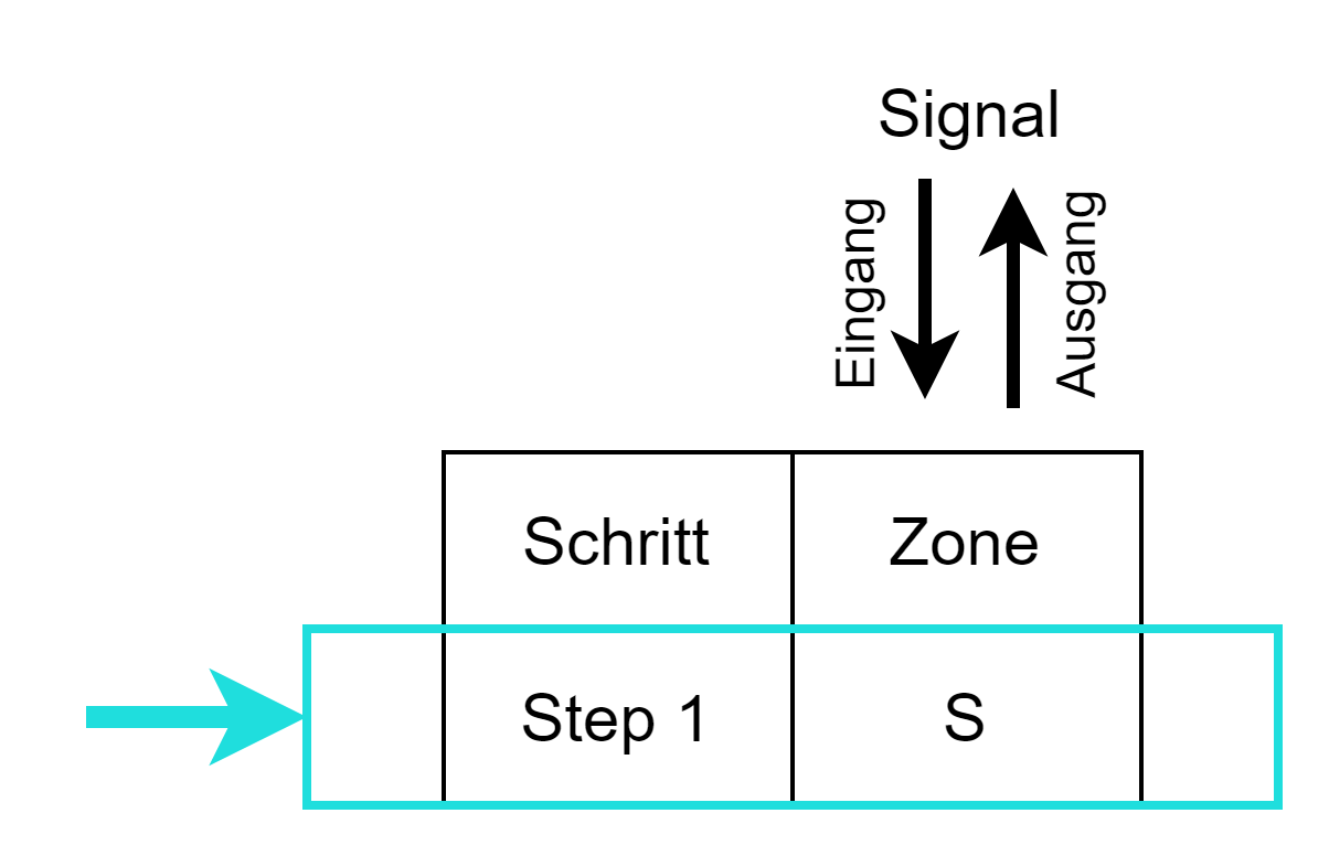 Signal Zone In Out